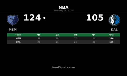 Grizzlies Rout Mavericks 124-105 Behind Cam Spencer’s 25