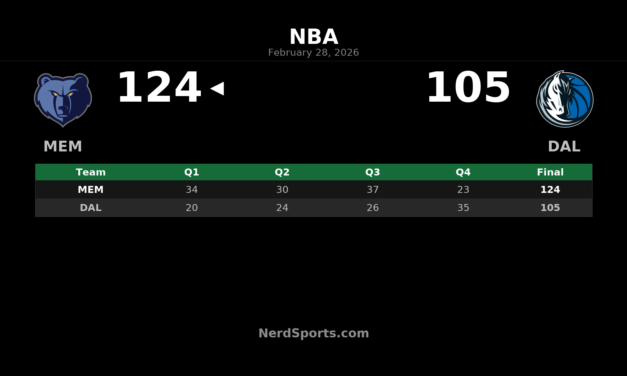 Grizzlies Rout Mavericks 124-105 Behind Cam Spencer’s 25