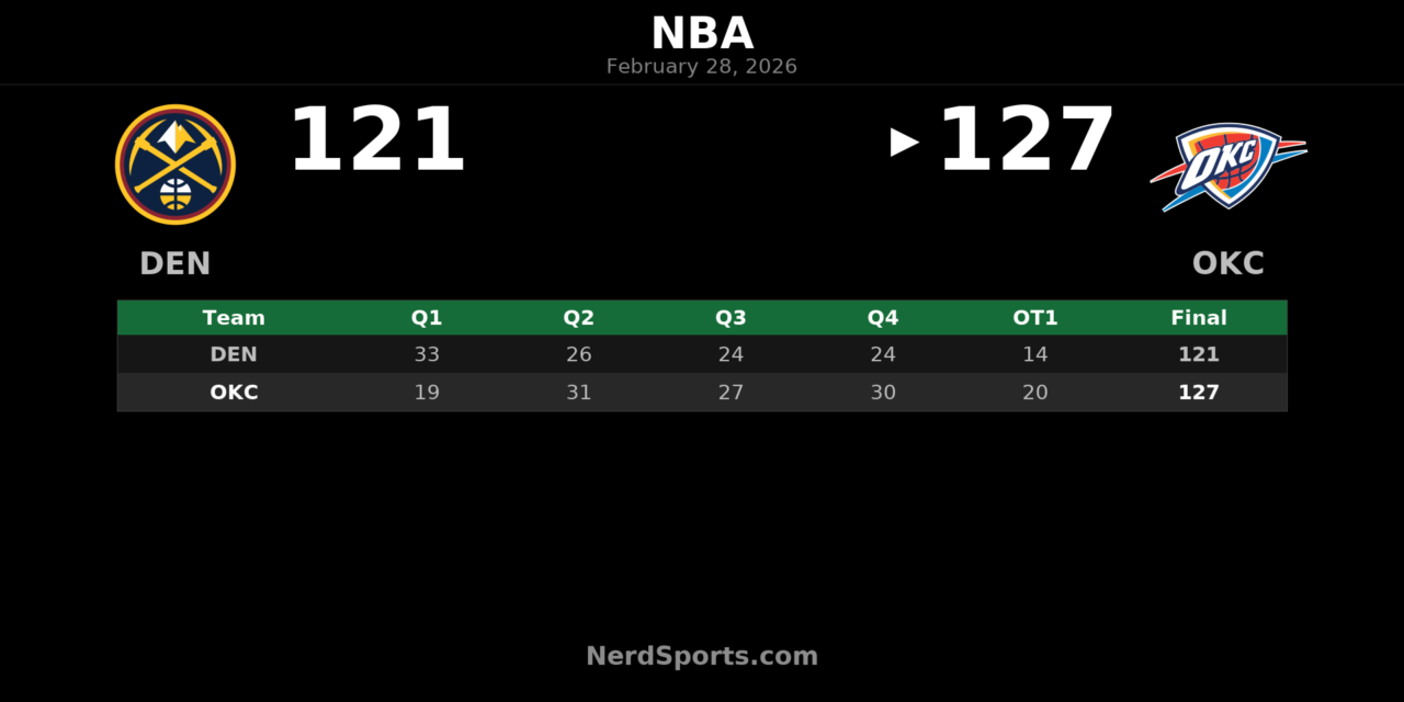 Thunder Outlast Nuggets 127-121 in OT at Paycom Center