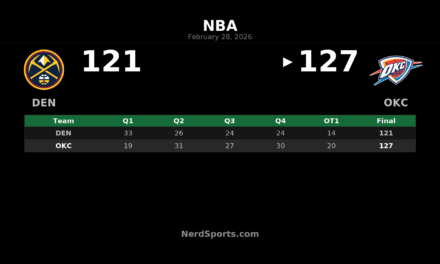 Thunder Outlast Nuggets 127-121 in OT at Paycom Center