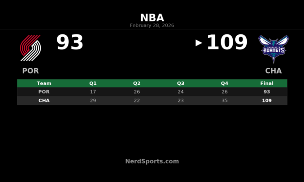 Hornets Hold Off Trail Blazers 109-93 Behind Miller’s 26