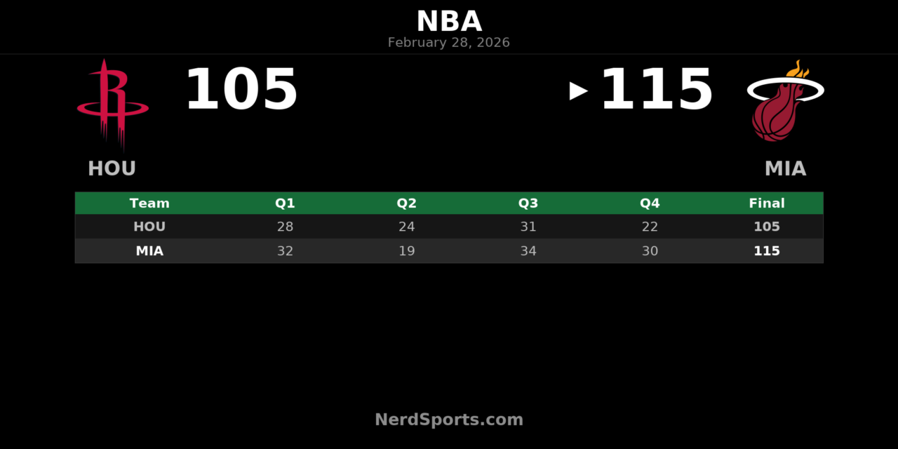 Heat Beat Rockets 115-105: Adebayo, Ware Power Miami Win