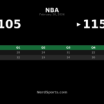 Heat Beat Rockets 115-105: Adebayo, Ware Power Miami Win