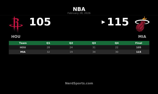 Heat Beat Rockets 115-105: Adebayo, Ware Power Miami Win