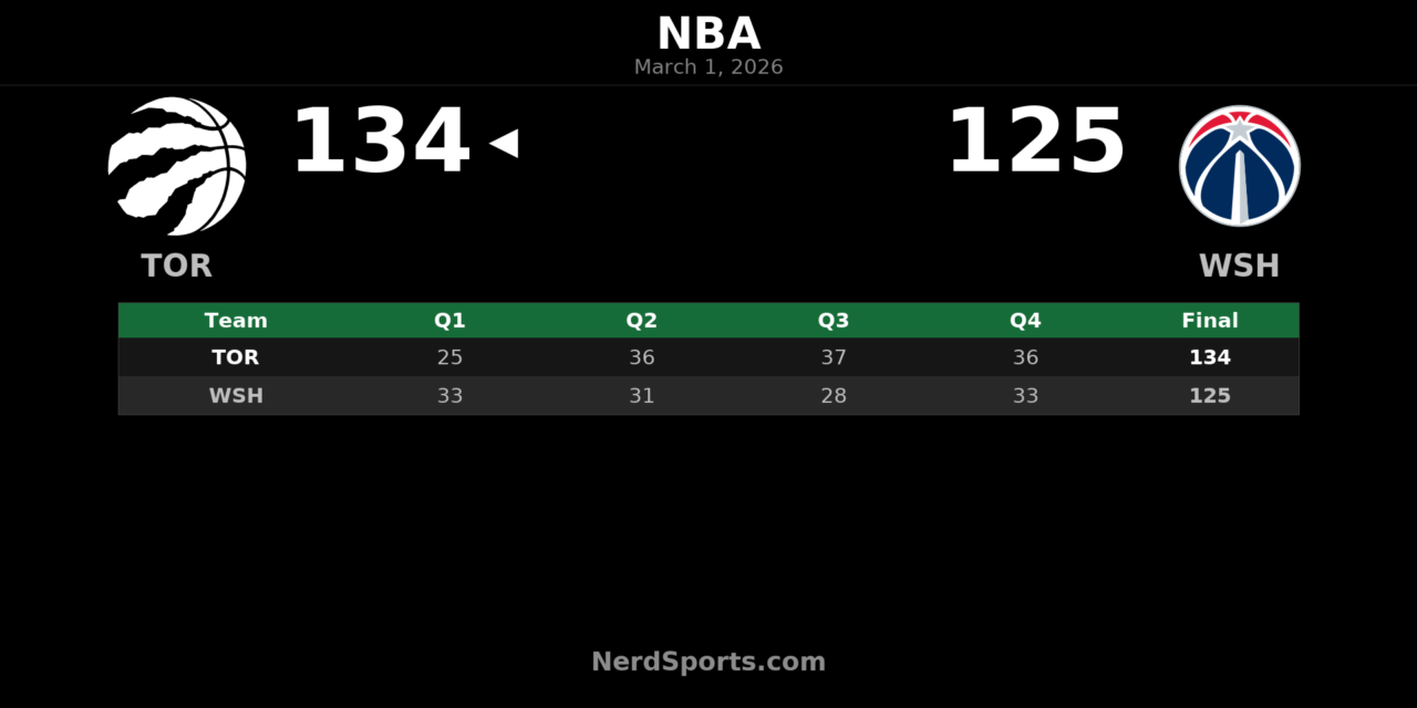 Raptors Rally Past Wizards 134-125 Behind Quickley’s Big Night