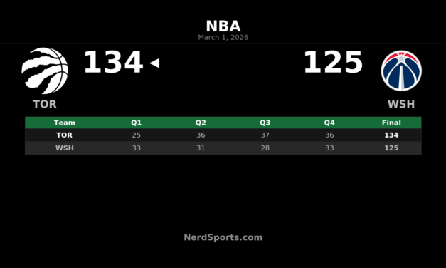 Raptors Rally Past Wizards 134-125 Behind Quickley’s Big Night