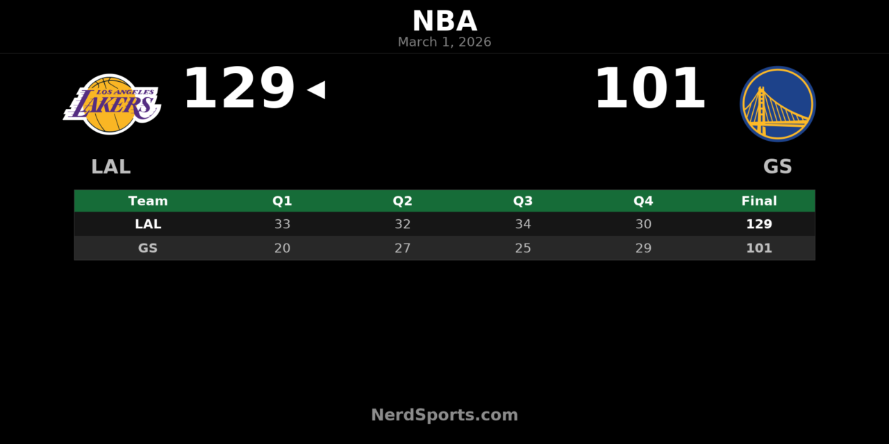 Lakers Rout Short-Handed Warriors 129-101 Behind Luka & LeBron