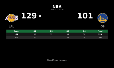 Lakers Rout Short-Handed Warriors 129-101 Behind Luka & LeBron