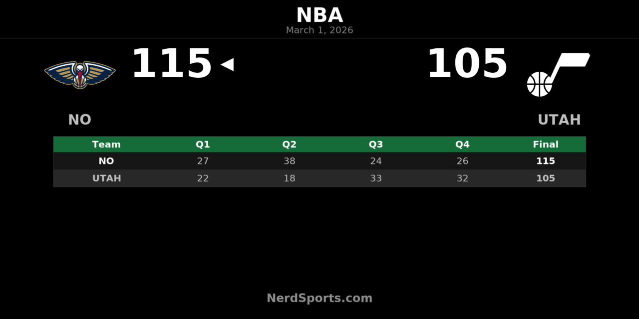 Pelicans Down Jazz 115-105 Behind Bey’s 24-Point Effort