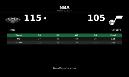 Pelicans Down Jazz 115-105 Behind Bey’s 24-Point Effort