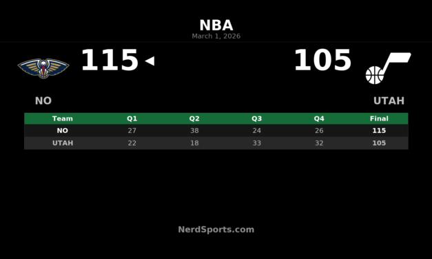 Pelicans Down Jazz 115-105 Behind Bey’s 24-Point Effort