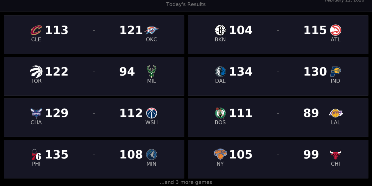 NBA Roundup Feb 22: Thunder, Celtics & Warriors Shine