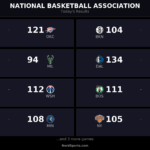 NBA Roundup Feb 22: Thunder, Celtics & Warriors Shine