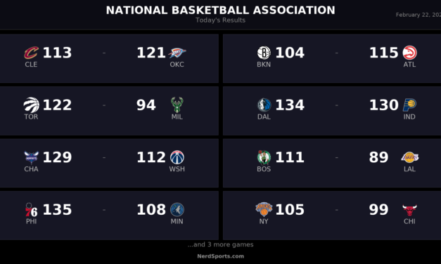 NBA Roundup Feb 22: Thunder, Celtics & Warriors Shine