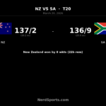 NZ go 2-1 up after Latham guides chase vs South Africa