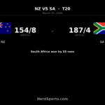 South Africa clinch T20 series 3-2 with 33-run win
