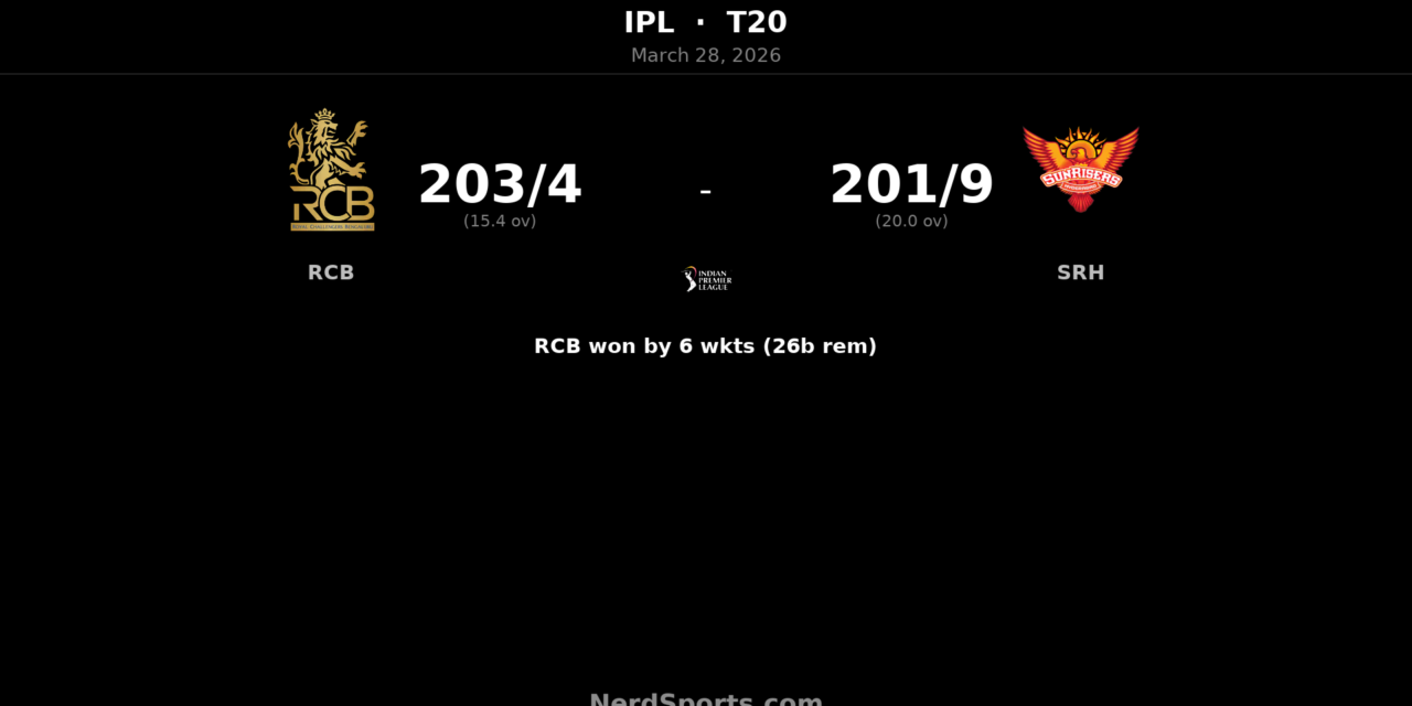RCB chase 202 to beat SRH by 6 wickets