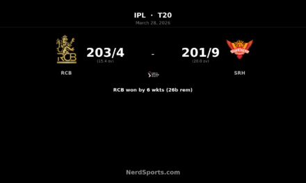 RCB chase 202 to beat SRH by 6 wickets