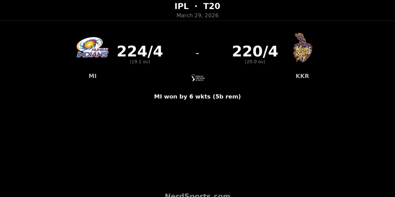 MI chase 221 to beat KKR by 6 wickets