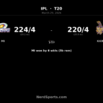 MI chase 221 to beat KKR by 6 wickets
