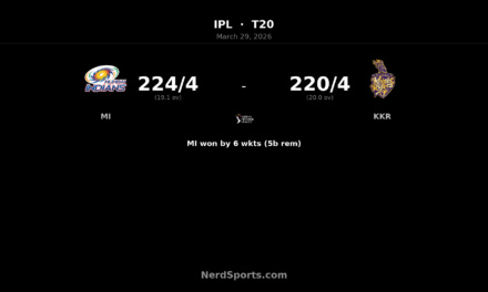 MI chase 221 to beat KKR by 6 wickets