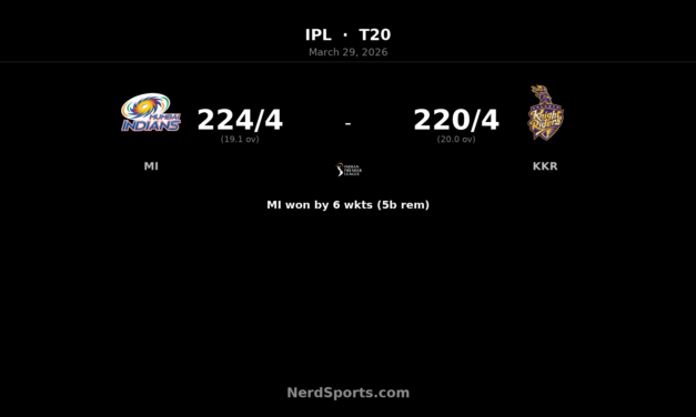 MI chase 221 to beat KKR by 6 wickets