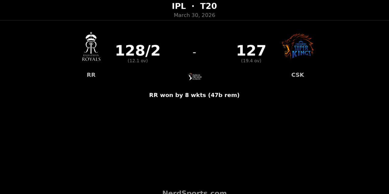 RR crush CSK by 8 wickets as Sooryavanshi blazes 52