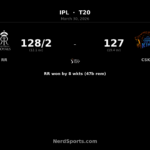 RR crush CSK by 8 wickets as Sooryavanshi blazes 52