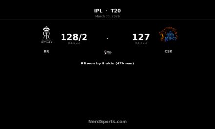 RR crush CSK by 8 wickets as Sooryavanshi blazes 52