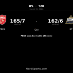 PBKS edge Gujarat Titans as Connolly stars with 72