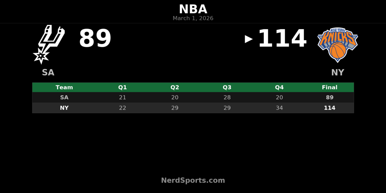 Knicks End Spurs’ 11-Game Win Streak with 114-89 Blowout