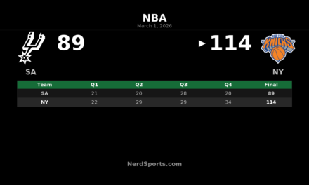 Knicks End Spurs’ 11-Game Win Streak with 114-89 Blowout