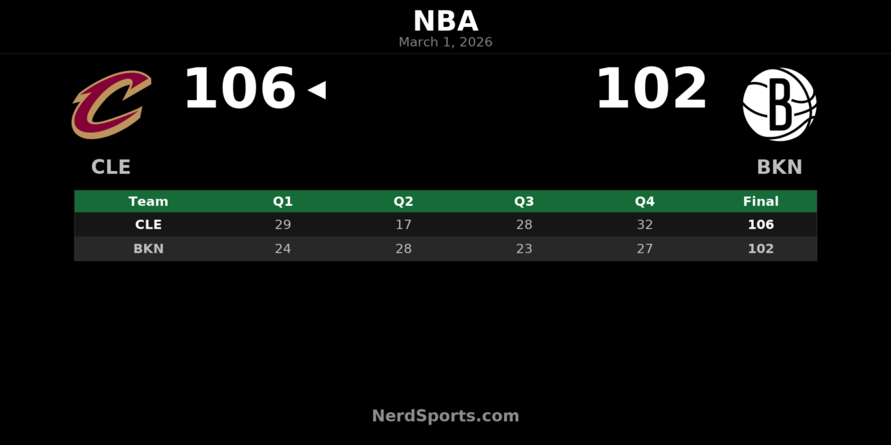 Cavaliers Hold Off Nets 106-102 Behind Harden’s All-Around Night