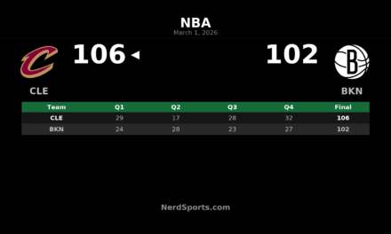 Cavaliers Hold Off Nets 106-102 Behind Harden’s All-Around Night