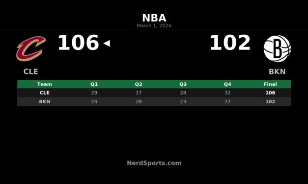 Cavaliers Hold Off Nets 106-102 Behind Harden’s All-Around Night