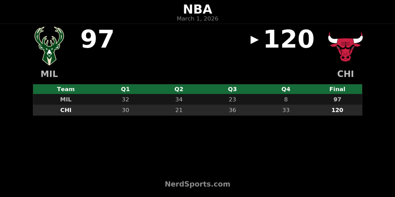 Bulls Rout Bucks 120-97 Behind Giddey’s Triple-Double