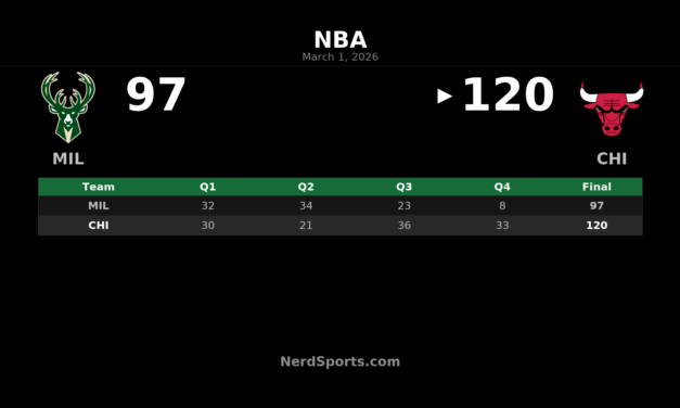 Bulls Rout Bucks 120-97 Behind Giddey’s Triple-Double