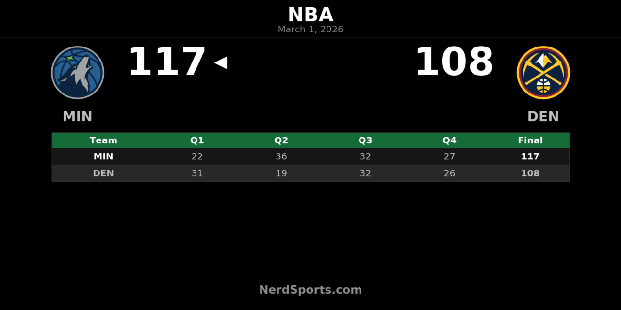 Timberwolves Rally Past Nuggets 117-108 Behind Big Second Quarter