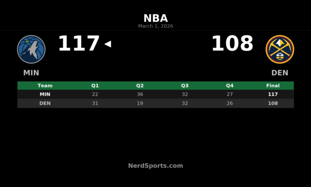 Timberwolves Rally Past Nuggets 117-108 Behind Big Second Quarter