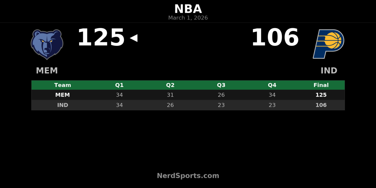 Grizzlies Pull Away From Pacers 125-106, Sweep Season Series