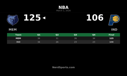 Grizzlies Pull Away From Pacers 125-106, Sweep Season Series