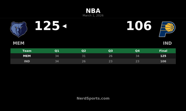 Grizzlies Pull Away From Pacers 125-106, Sweep Season Series