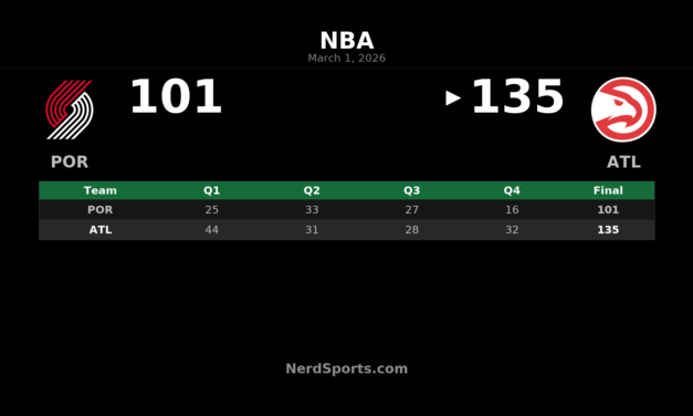 Hawks Rout Trail Blazers 135-101 Behind Dominant First Quarter