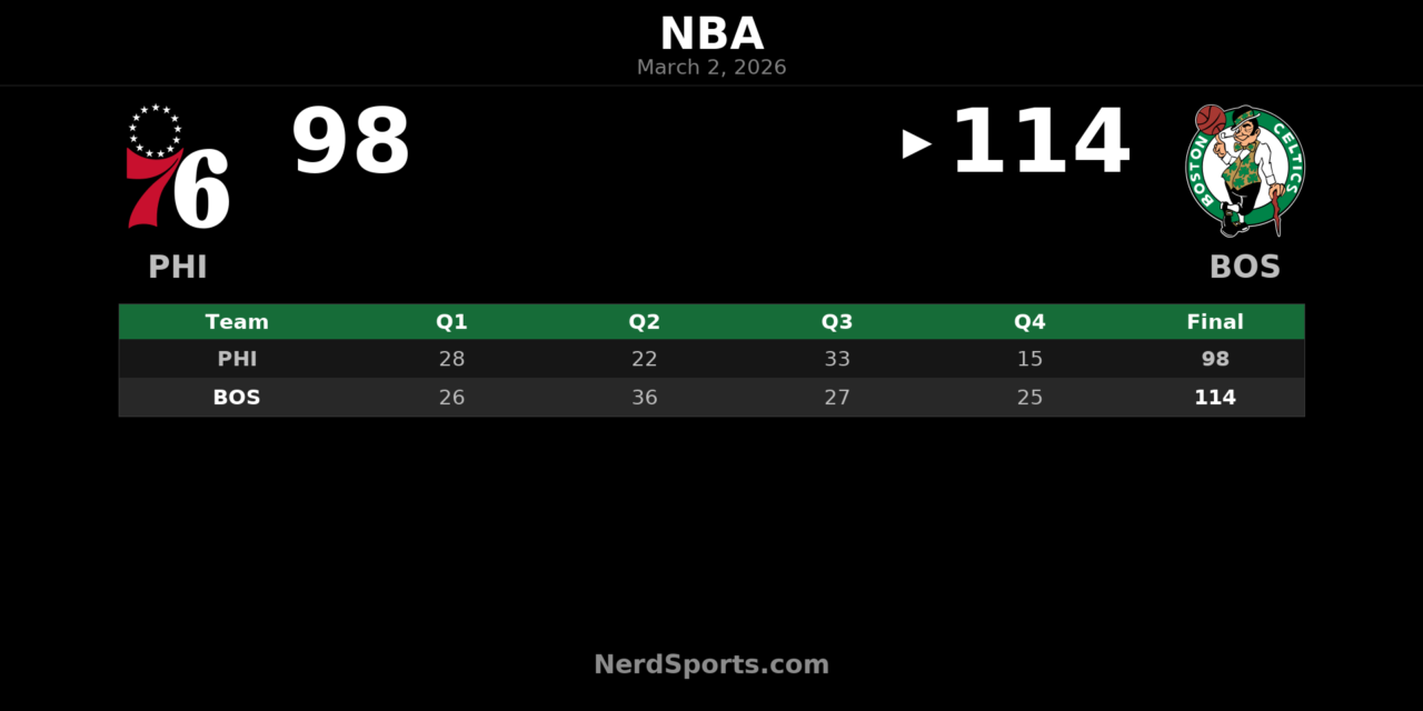 Celtics Hold Off 76ers 114-98 Behind Queta’s Double-Double