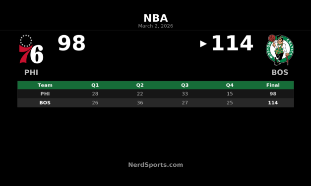 Celtics Hold Off 76ers 114-98 Behind Queta’s Double-Double