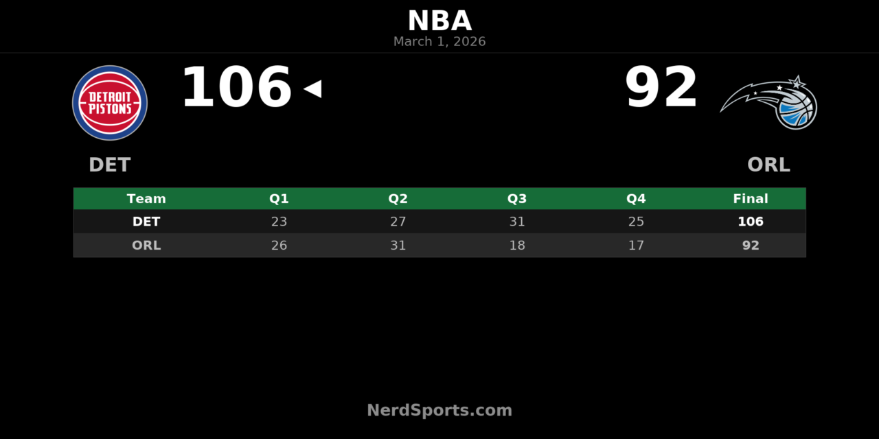 Pistons Top Magic 106-92 Behind Cunningham’s 29-Point Night