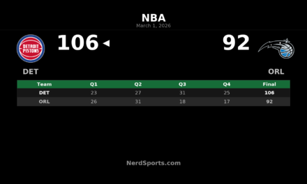 Pistons Top Magic 106-92 Behind Cunningham’s 29-Point Night