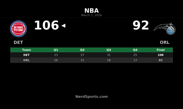 Pistons Top Magic 106-92 Behind Cunningham’s 29-Point Night