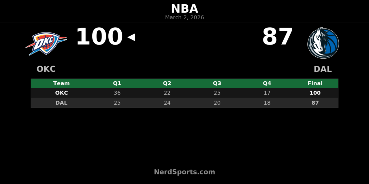 Thunder Top Mavericks 100-87 Behind SGA’s 30-Point Night