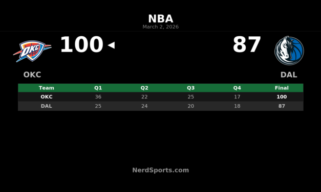 Thunder Top Mavericks 100-87 Behind SGA’s 30-Point Night